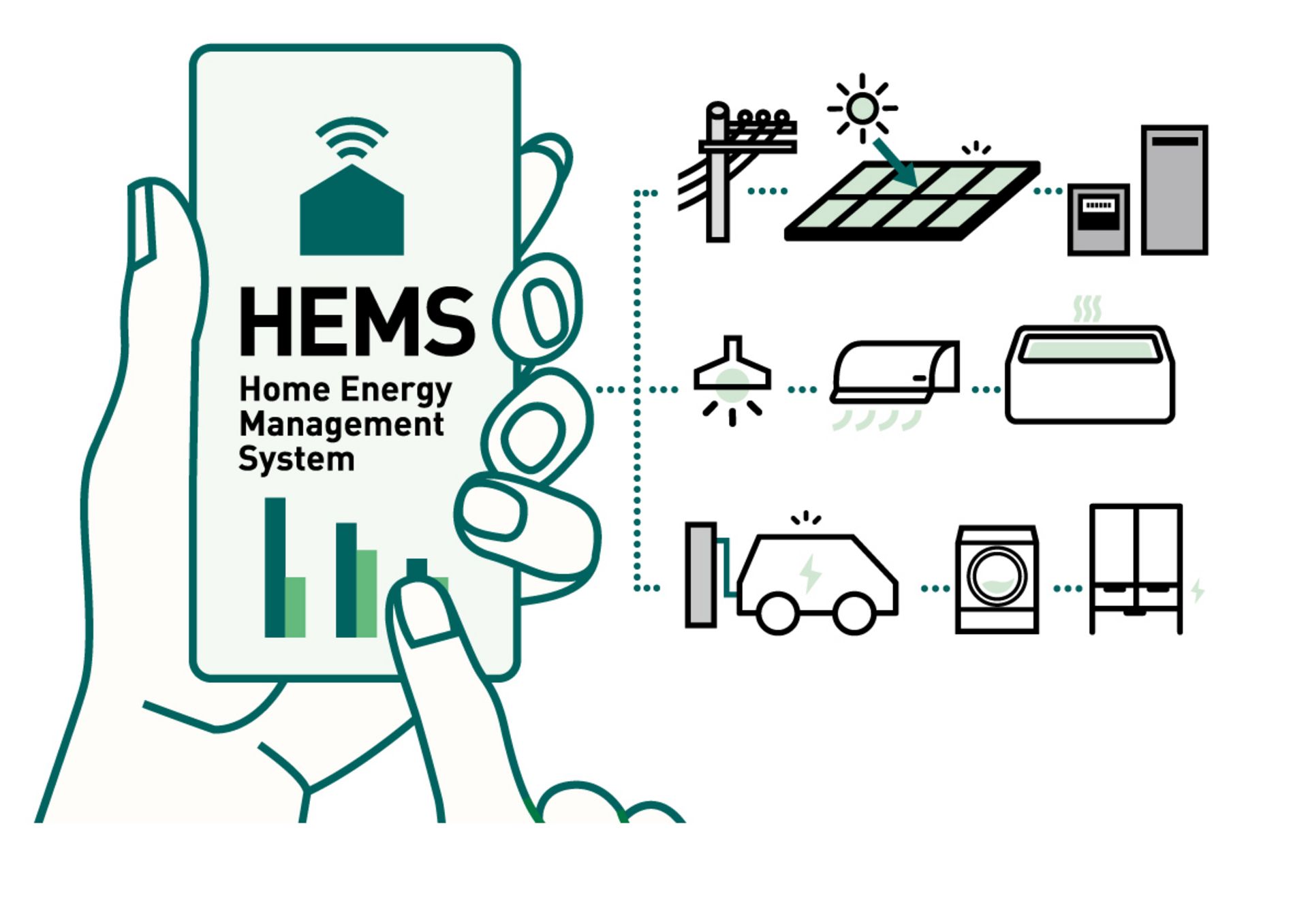 Das Bild zeigt ein Home Energy Management System zur Steuerung und Überwachung des Energieverbrauchs im Haushalt, verbunden mit verschiedenen Haushaltsgeräten und Energiequellen.