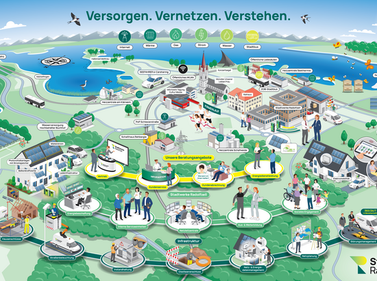 Infografik zeigt die zukünftige Energieversorgung in Radolfzell mit verschiedenen Energiequellen und Dienstleistungsbereichen der Stadtwerke wie Strom, Gas, Wasser, Wärme und Internet sowie Infrastruktur und Kundenservice.
