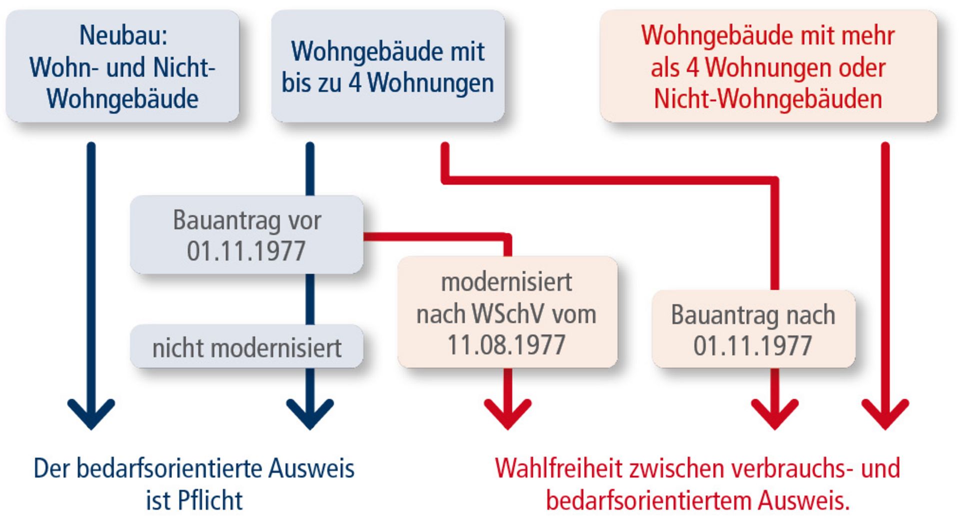 Flussdiagramm zu Pflichten und Wahlfreiheiten beim bedarfsorientierten und verbrauchsorientierten Ausweis für Wohngebäude je nach Bauantragsdatum und Gebäudetyp.